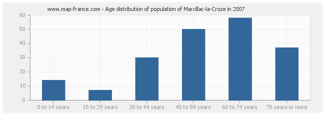 Age distribution of population of Marcillac-la-Croze in 2007
