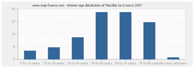 Women age distribution of Marcillac-la-Croze in 2007