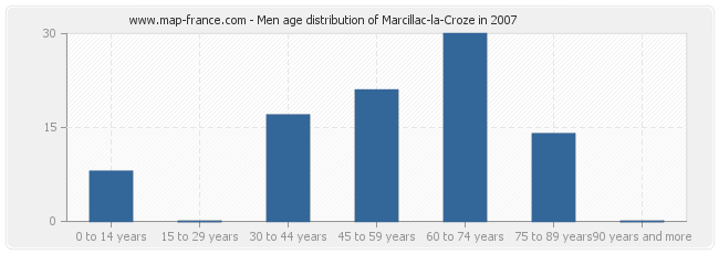 Men age distribution of Marcillac-la-Croze in 2007