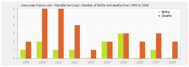 Marcillac-la-Croze : Number of births and deaths from 1999 to 2008