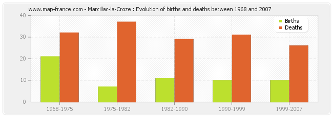 Marcillac-la-Croze : Evolution of births and deaths between 1968 and 2007