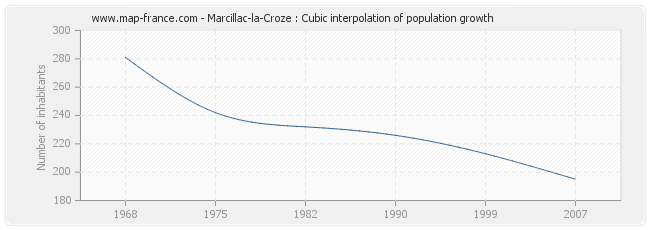 Marcillac-la-Croze : Cubic interpolation of population growth