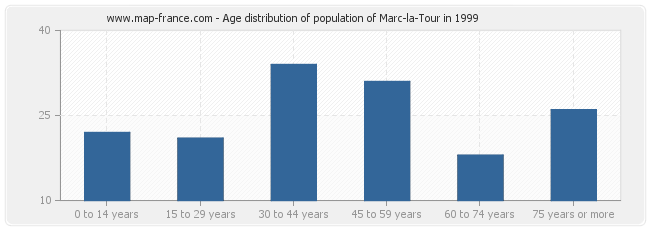 Age distribution of population of Marc-la-Tour in 1999