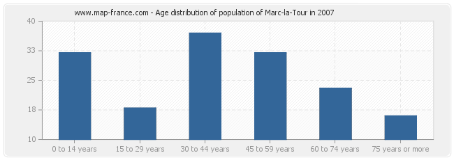 Age distribution of population of Marc-la-Tour in 2007