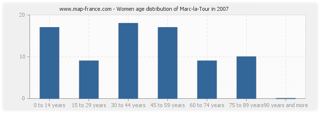 Women age distribution of Marc-la-Tour in 2007