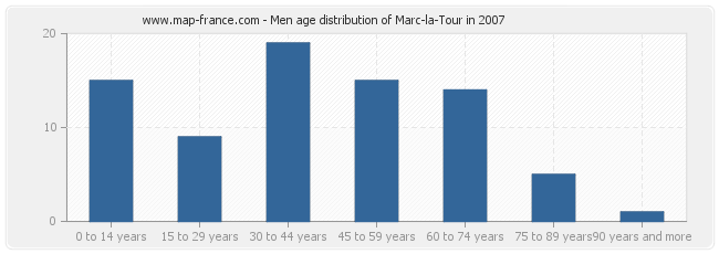 Men age distribution of Marc-la-Tour in 2007
