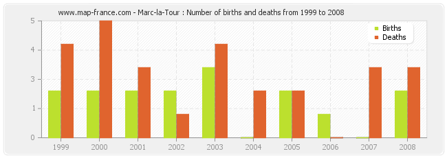 Marc-la-Tour : Number of births and deaths from 1999 to 2008