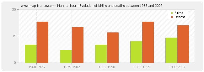 Marc-la-Tour : Evolution of births and deaths between 1968 and 2007