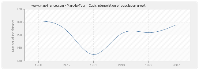 Marc-la-Tour : Cubic interpolation of population growth