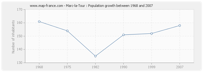 Population Marc-la-Tour