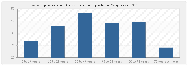 Age distribution of population of Margerides in 1999