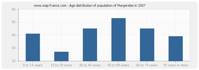 Age distribution of population of Margerides in 2007