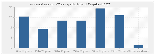 Women age distribution of Margerides in 2007