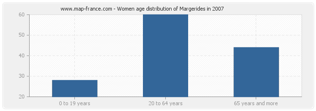 Women age distribution of Margerides in 2007