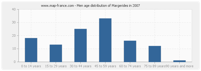 Men age distribution of Margerides in 2007