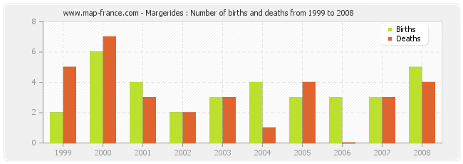Margerides : Number of births and deaths from 1999 to 2008