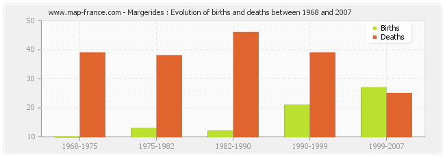Margerides : Evolution of births and deaths between 1968 and 2007