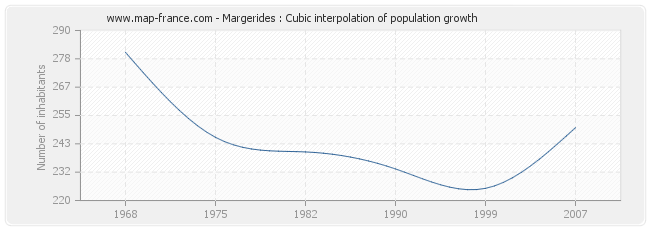 Margerides : Cubic interpolation of population growth
