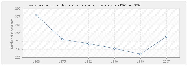Population Margerides