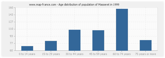 Age distribution of population of Masseret in 1999