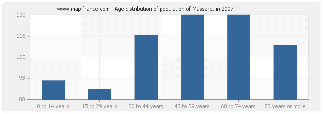 Age distribution of population of Masseret in 2007