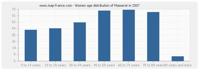 Women age distribution of Masseret in 2007