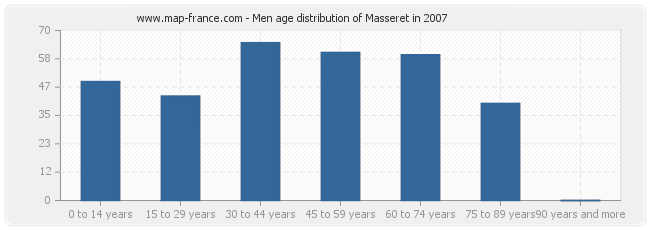 Men age distribution of Masseret in 2007