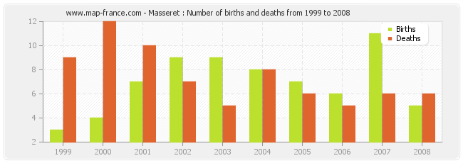 Masseret : Number of births and deaths from 1999 to 2008