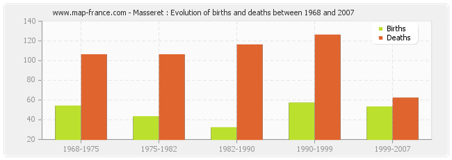 Masseret : Evolution of births and deaths between 1968 and 2007
