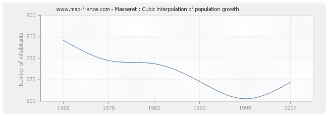 Masseret : Cubic interpolation of population growth