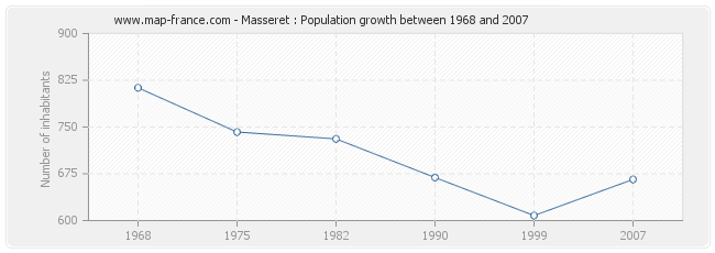 Population Masseret