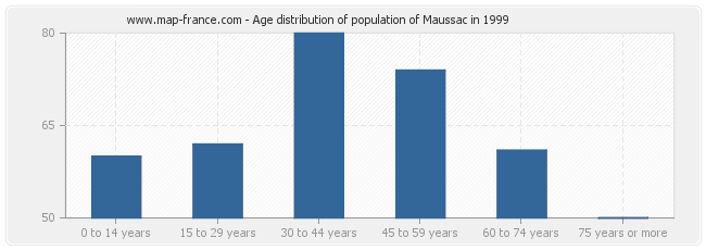 Age distribution of population of Maussac in 1999