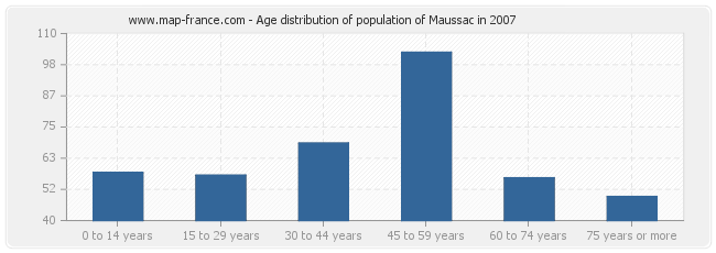 Age distribution of population of Maussac in 2007