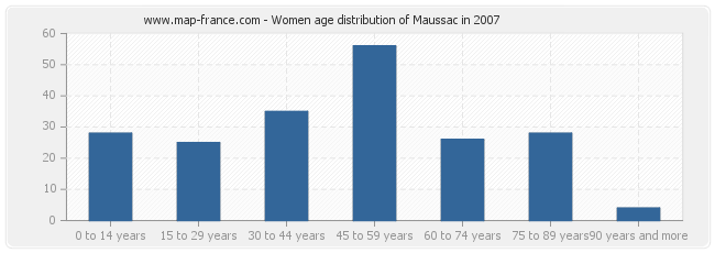 Women age distribution of Maussac in 2007