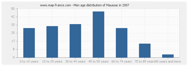 Men age distribution of Maussac in 2007