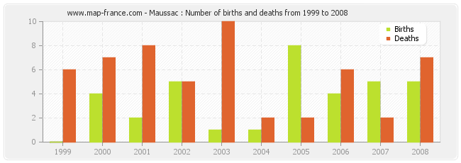 Maussac : Number of births and deaths from 1999 to 2008
