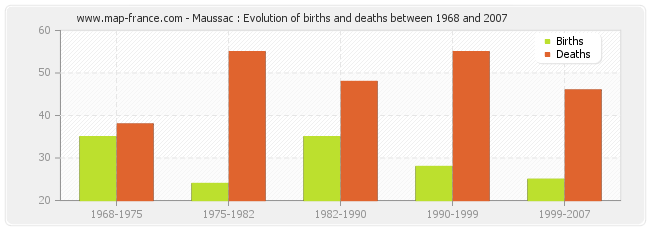 Maussac : Evolution of births and deaths between 1968 and 2007