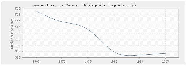 Maussac : Cubic interpolation of population growth