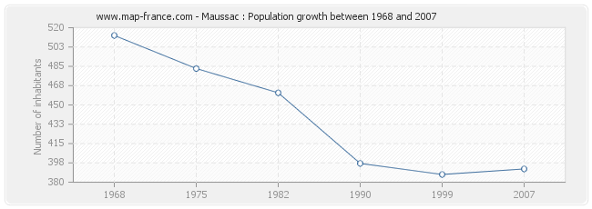 Population Maussac