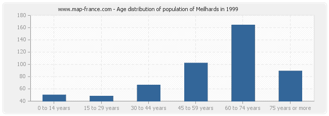 Age distribution of population of Meilhards in 1999