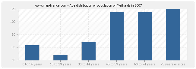 Age distribution of population of Meilhards in 2007