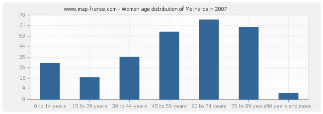 Women age distribution of Meilhards in 2007