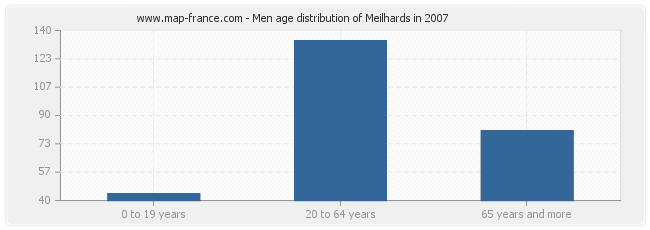 Men age distribution of Meilhards in 2007