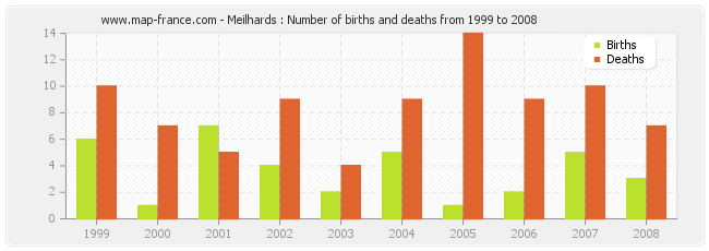 Meilhards : Number of births and deaths from 1999 to 2008
