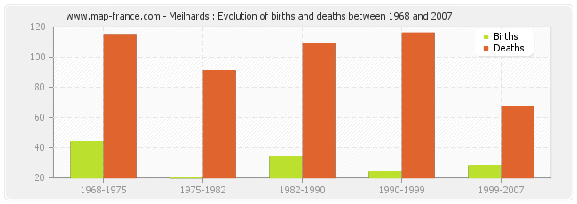 Meilhards : Evolution of births and deaths between 1968 and 2007