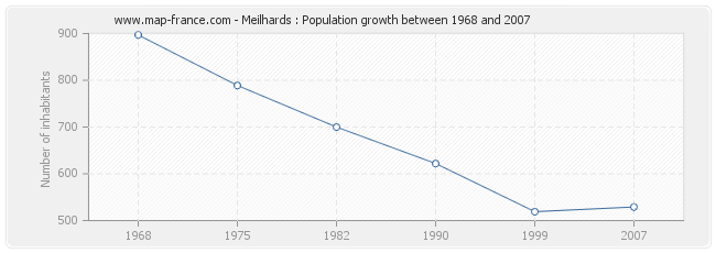 Population Meilhards
