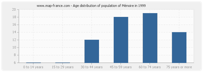 Age distribution of population of Ménoire in 1999
