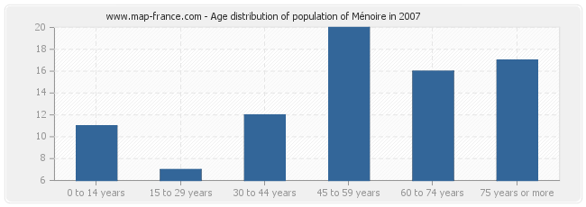 Age distribution of population of Ménoire in 2007