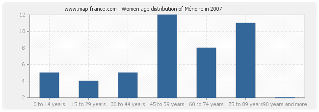 Women age distribution of Ménoire in 2007