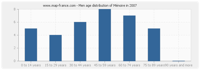 Men age distribution of Ménoire in 2007